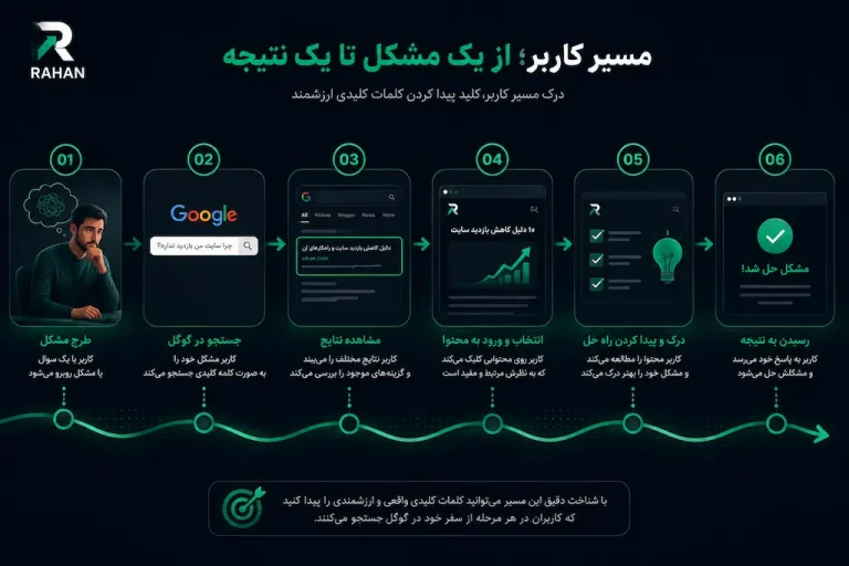 تحقیق کلمات کلیدی بر اساس شناخت کاربر