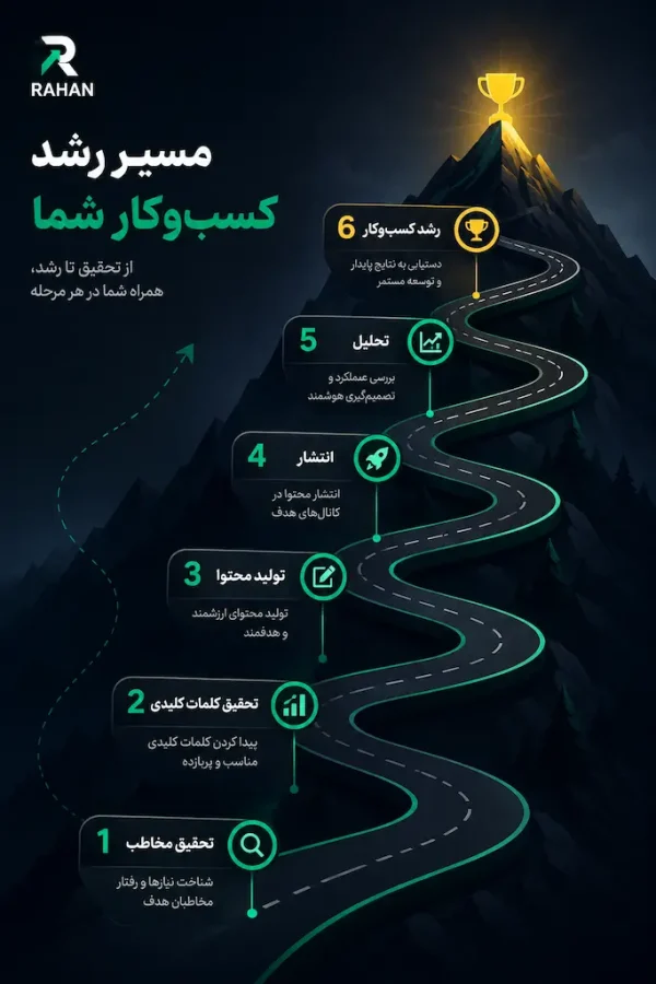 مسیر رشد کسب و کار با بازاریابی محتوا