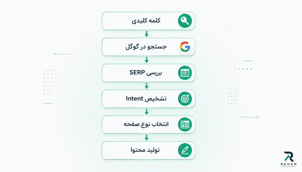 تشخیص نیت کاربر از SERP