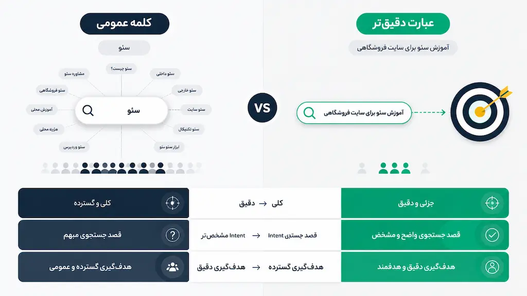 تفاوت کلمات کلیدی کوتاه و لانگ تیل در سئو