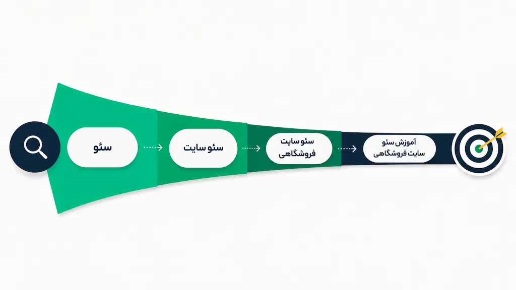 کلمه کلیدی لانگ تیل و تفاوت آن با کلمه کلیدی عمومی
