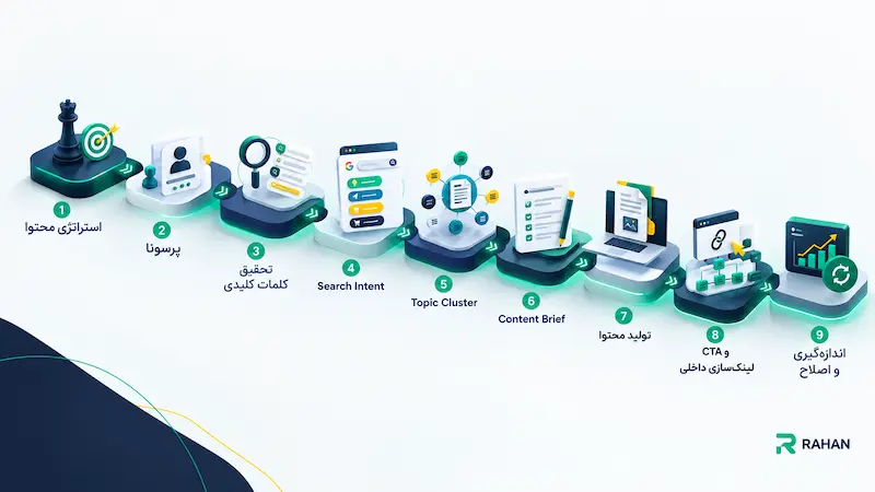 فرآیند ورود پرسونای مخاطب به تولید محتوا