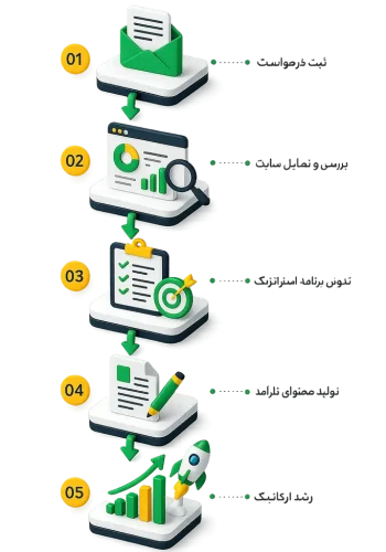 مسیر همکاری با رهان